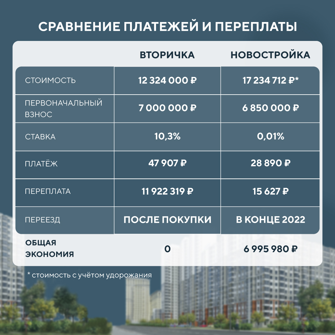 Что выгоднее вторичка или новостройка в ипотеку. Новостройка или вторичка.