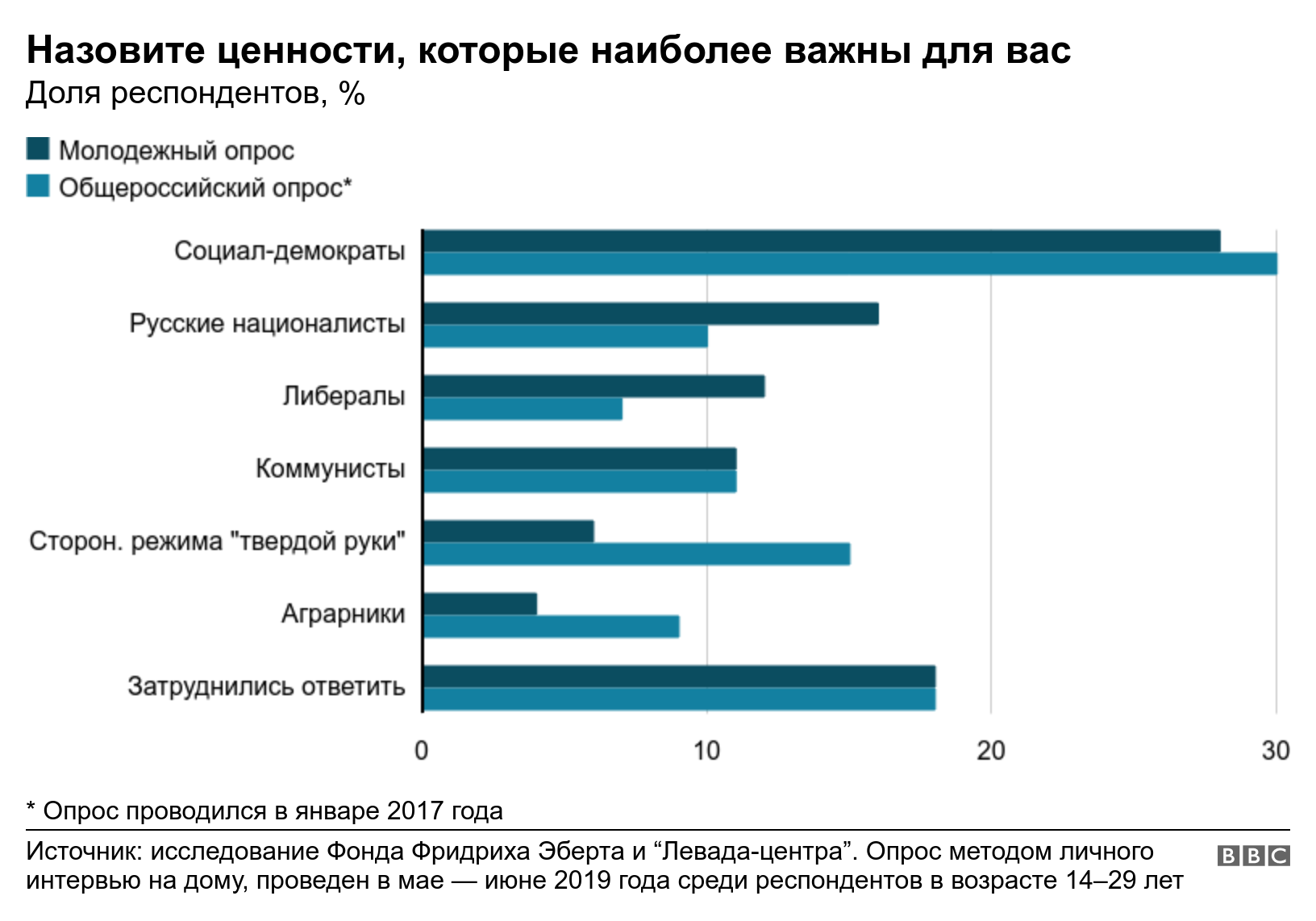 Самые данные. Национализм статистика. Национализм в России статистика. Рост национализма в России статистика. Количество националистов в России.