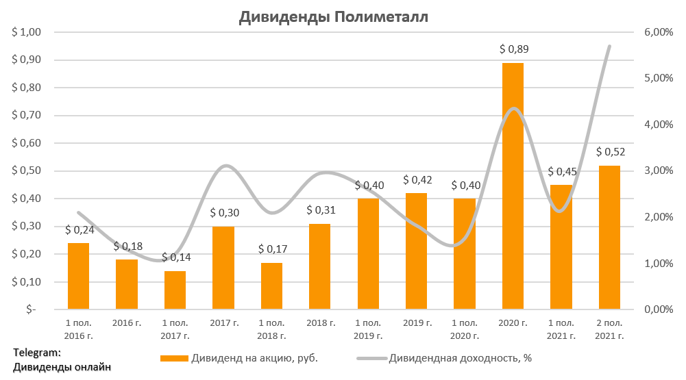 Дивиденды в 2024 году