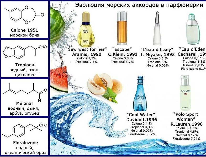 Химия запахов. Химический состав духов формула. Химическая формула парфюмерной воды. Химия в парфюмерии. Духи химия.