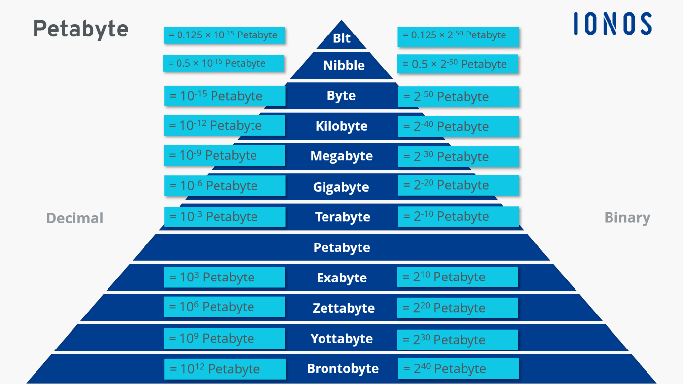 Пето бит. Storage Units of different Generations презентация. Bits and bytes in Computers.