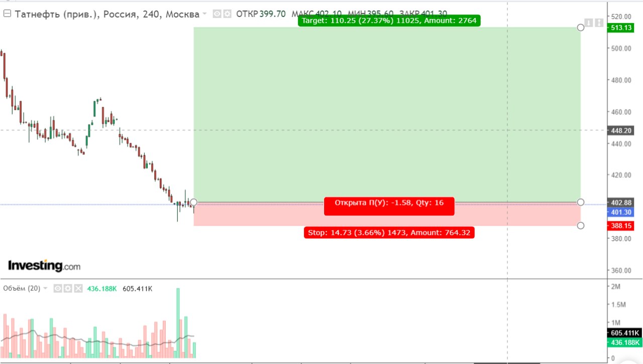 Татнефть акции биржа