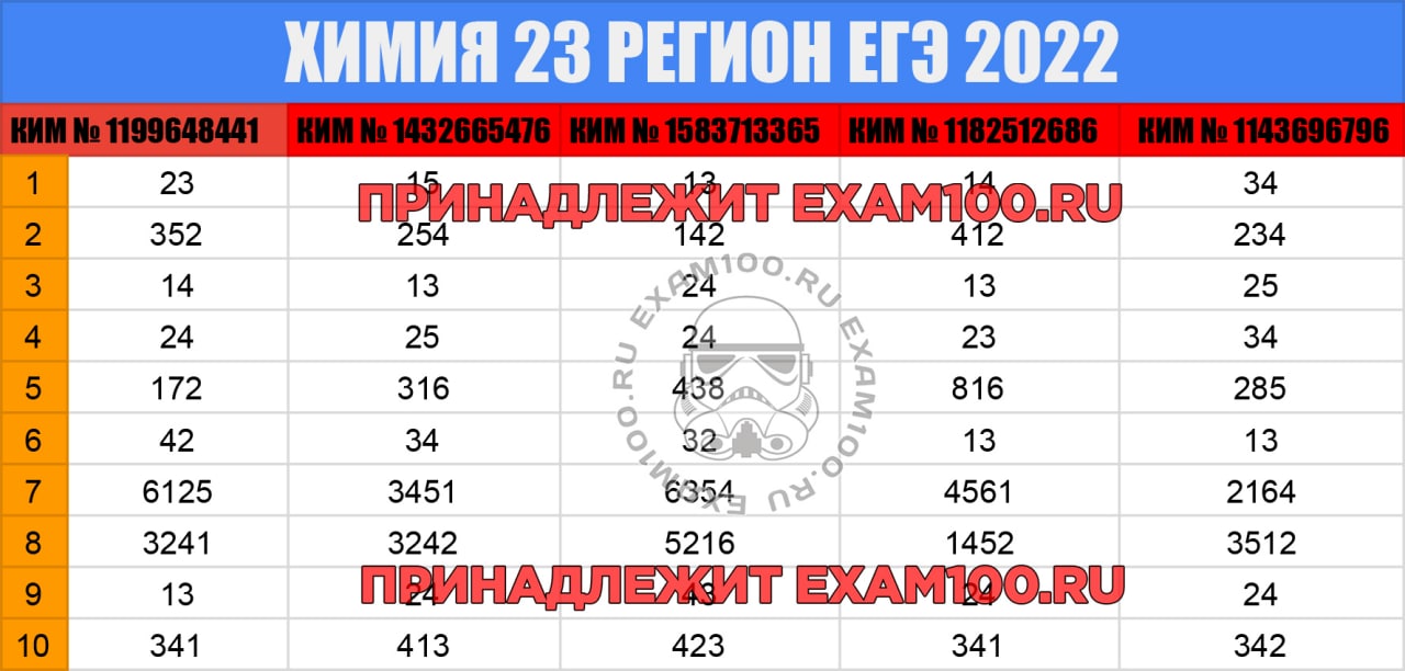 Ответы русский 2022. ЕГЭ химия 2022 ответы. Слив ЕГЭ русский 2022. Ответы ЕГЭ матеша 2022. ЕГЭ 30 мая 2022 ответы.