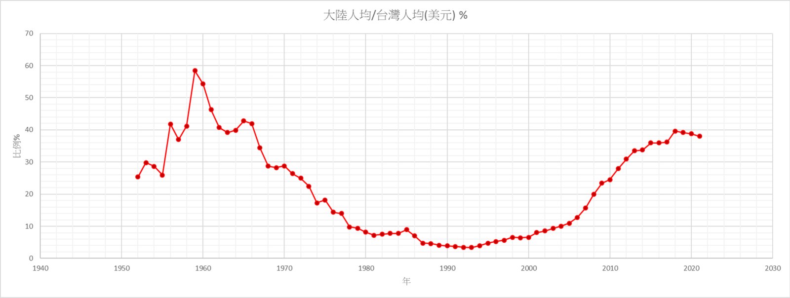 大陸人均GDP可能追上台灣嗎？ - 新·品葱
