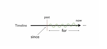 Time since new. Timeline for present perfect. Timeline for present perfect Continuous. Timeline for present Continuous. Past perfect past perfect Continuous timeline.