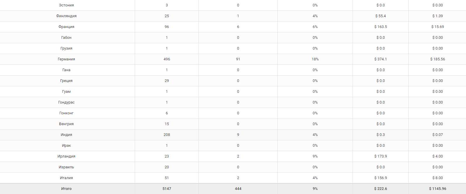 Льем трафик из Snapchat – Telegraph