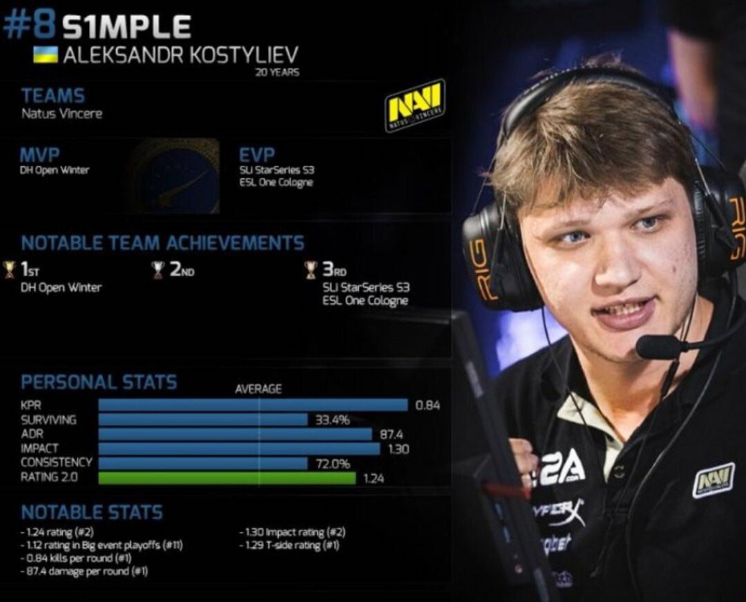 Сайт хлтв кс го. S1mple. Симпл на аву. Конфиг СИМПЛА. S1mple 2022.