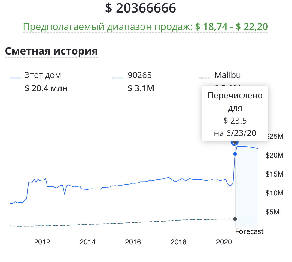 История Zillow: тотальная монополия рынка недвижимости США - TheUnicorn