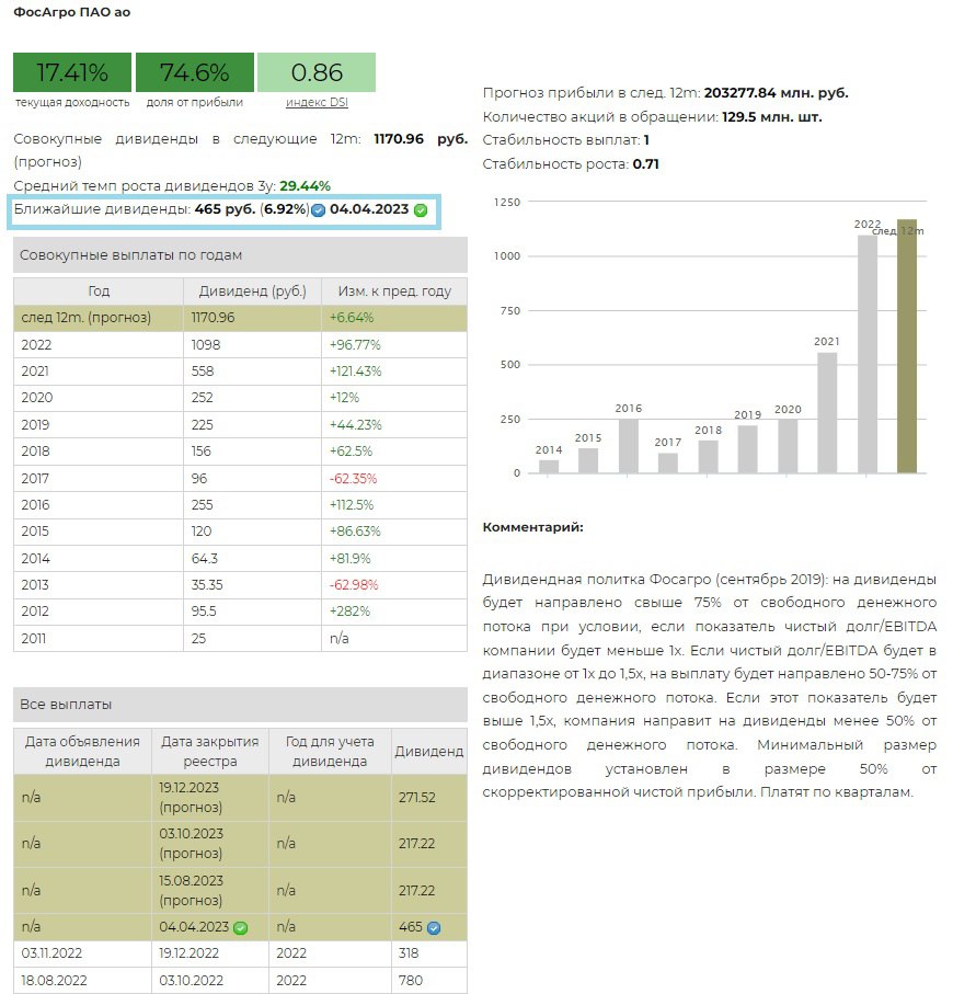 Прогноз фосагро 2023. ФОСАГРО графики. Золотые правила ФОСАГРО 2023. Средняя зарплата по ФОСАГРО В 2023 году. ФОСАГРО резюме.