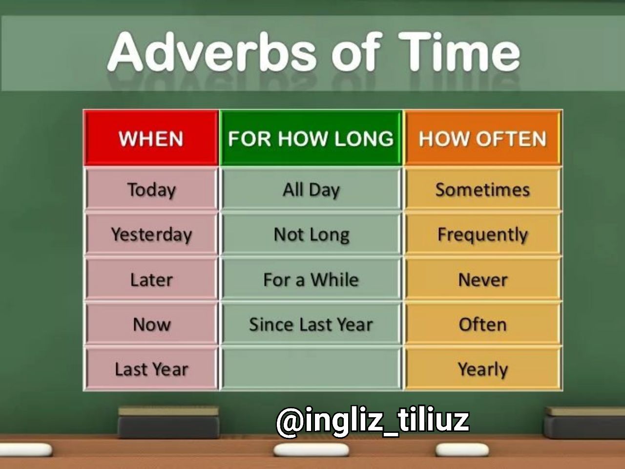 School adverb. Adverbs of time. Adverbial of time. Adverbs of Focus. Adverbs of time and place таблица.