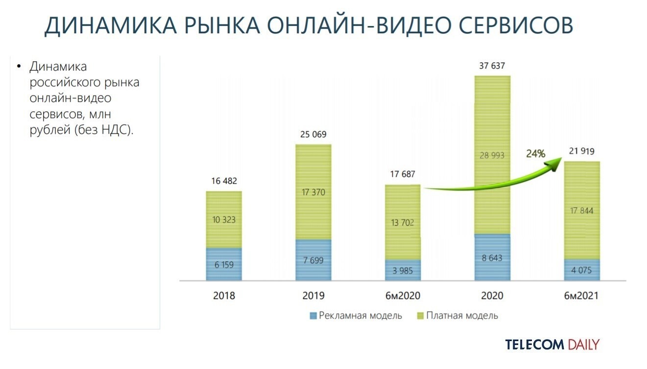 Годовой рост. Динамика рынка онлайн видеосервисов. Рынок Отт 2021. Рост доходов от видеосервисов. Динамика мирового рынка Ott-видеосервисов диаграмма.