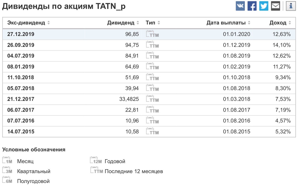 Дивиденды тоо казахстан. Выплата дивидендов. Выплата дивидендов по акциям. Правила выплаты дивидендов по акциям. Таблица выплаты дивидендов.