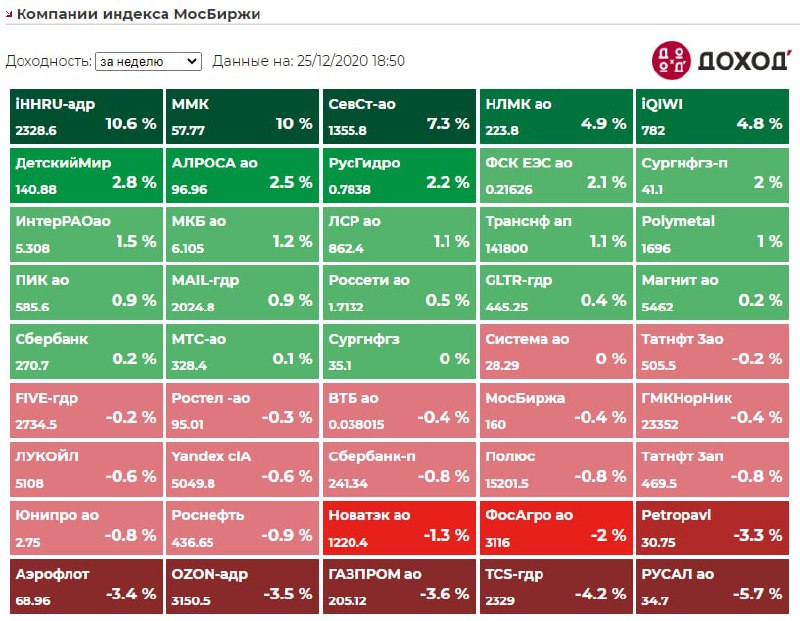 Индекс мосбиржи за день. Компании индекса МОСБИРЖИ. Индекс МОСБИРЖИ состав. Доходность МОСБИРЖИ по годам. Состав индекса МОСБИРЖИ по секторам.