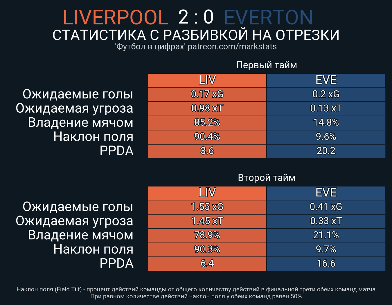Ливерпуль статистика матчей. Статистика. Статистика а статистика какая.