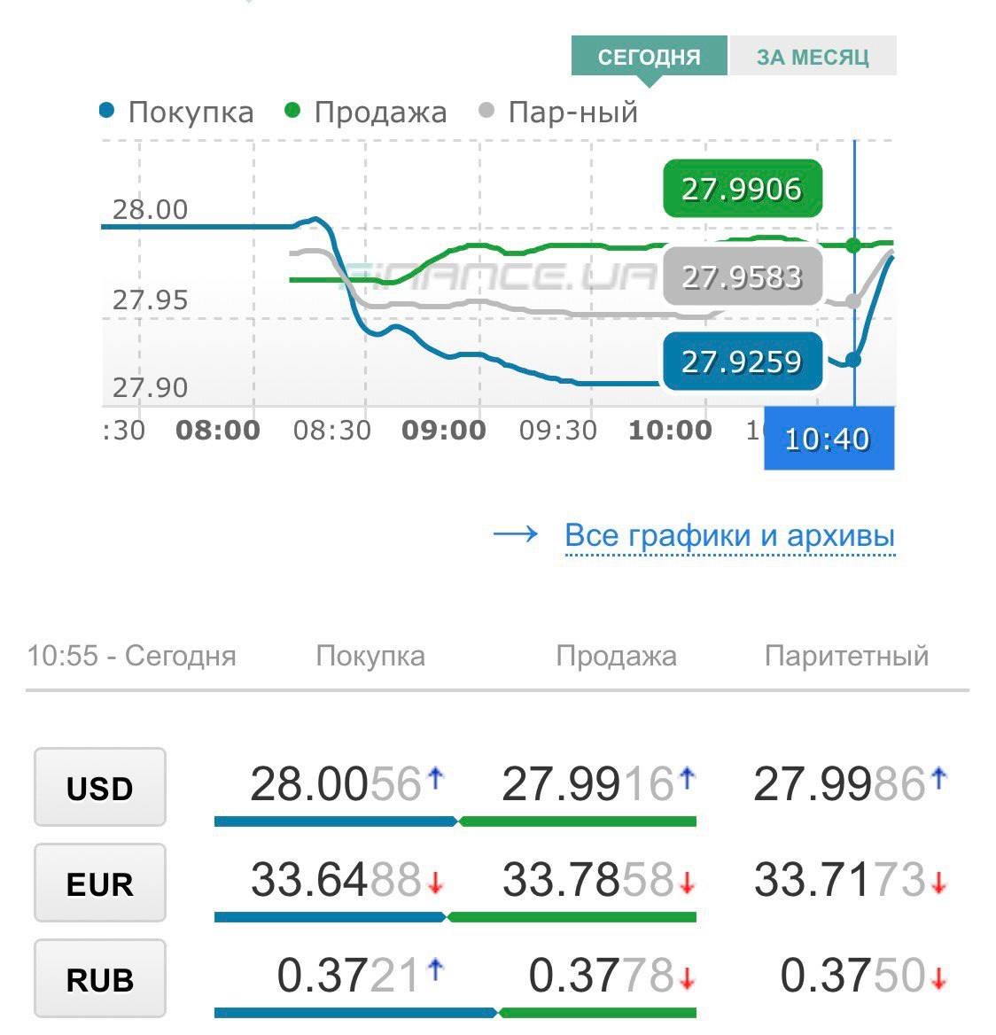 Продать доллары курс омск