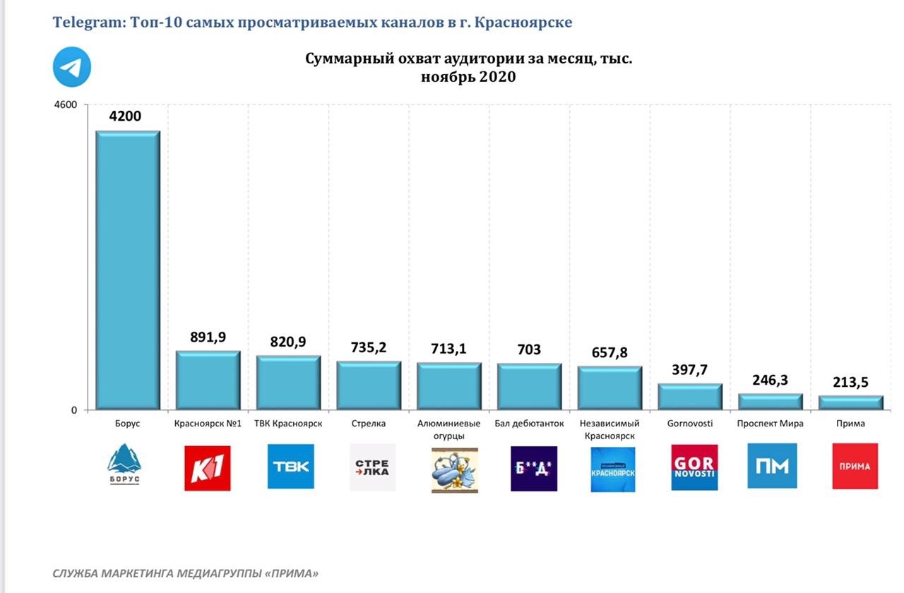 Рейтинг телеграмм каналов россии фото 102