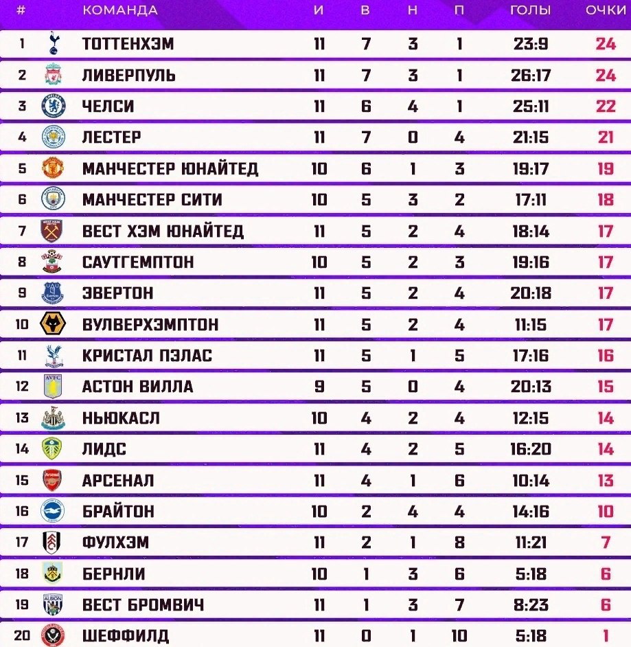 Чемпионат футбол 2024 турнирная таблица. Английская премьер-лига 2021-2022 турнирная таблица. АПЛ 2021-2022 турнирная таблица. Турнирная таблица АПЛ 2022. Таблица АПЛ 2022.
