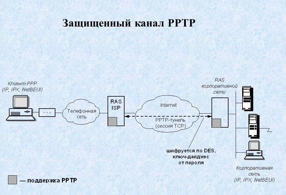 Защищенный канал. Протокол PPTP VPN. Протоколы туннелирования VPN. Протоколы VPN канального уровня. Туннельный протокол точка-точка (PPTP).