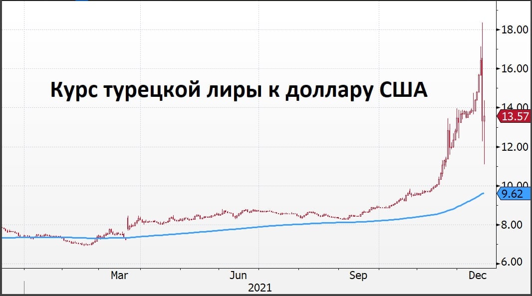 Курс турецкой лиры к доллару на сегодня