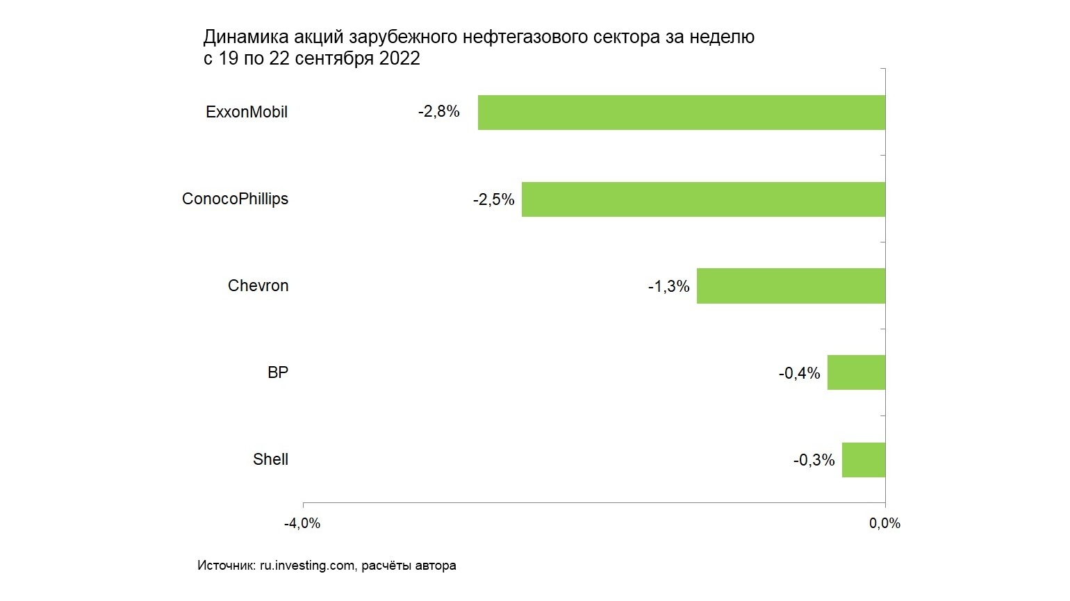 Акции нефтяных компаний