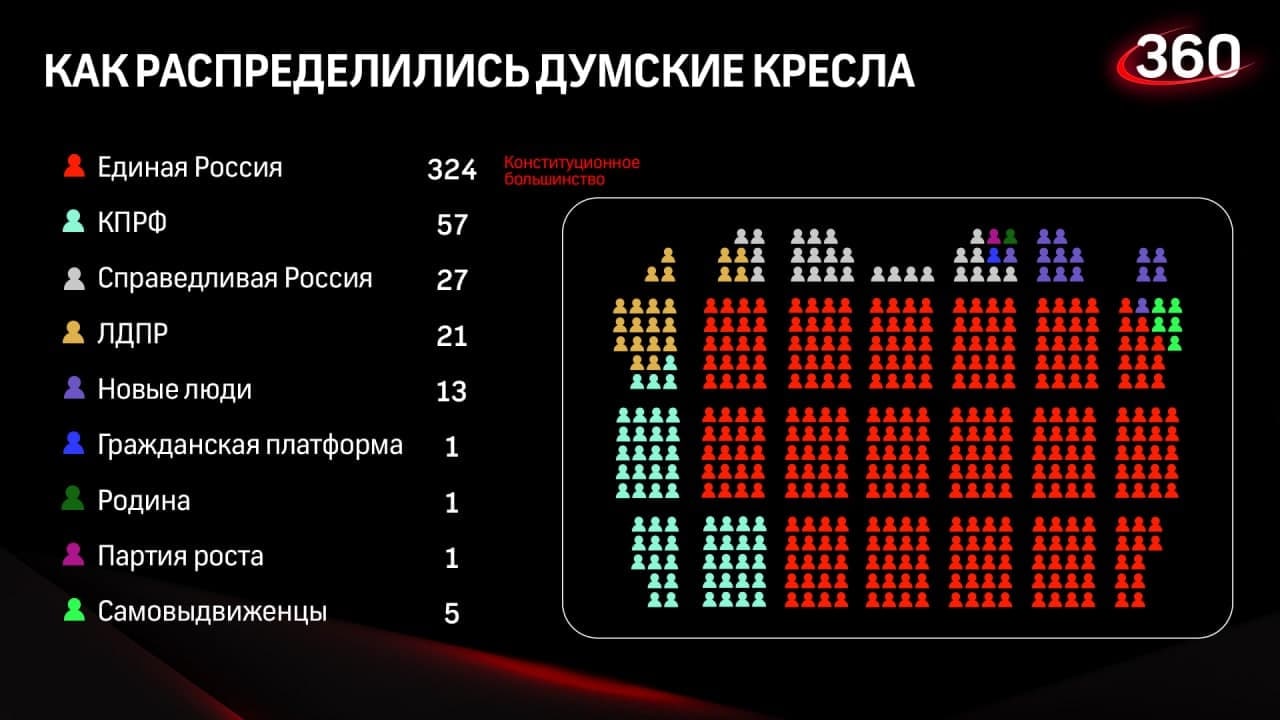 Сколько депутатов в государственной думе. Распределение мест в государственной Думе 8 созыва. Распределение мест в Думе. Места в Думе. Распределение мест в Госдуме 2021.