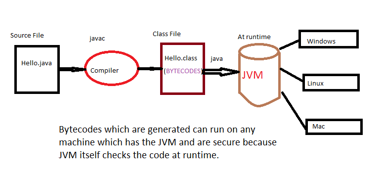 Компилятор java. Схема работы java. Компиляция java схема. Схема компилятора.