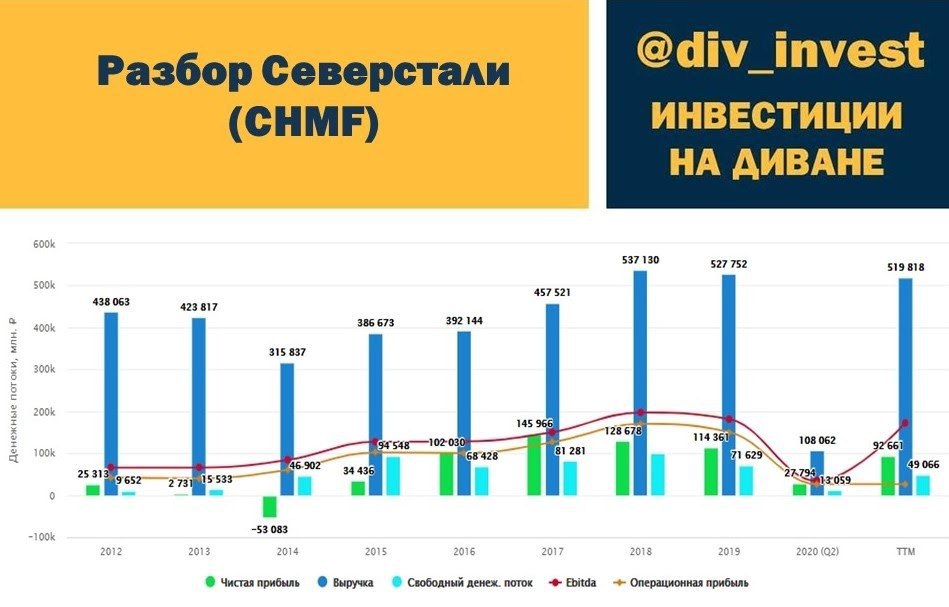 Северсталь вознаграждение. Акции Северсталь. Северсталь инвестиции. Северсталь чистая прибыль. Северсталь на мировом рынке.