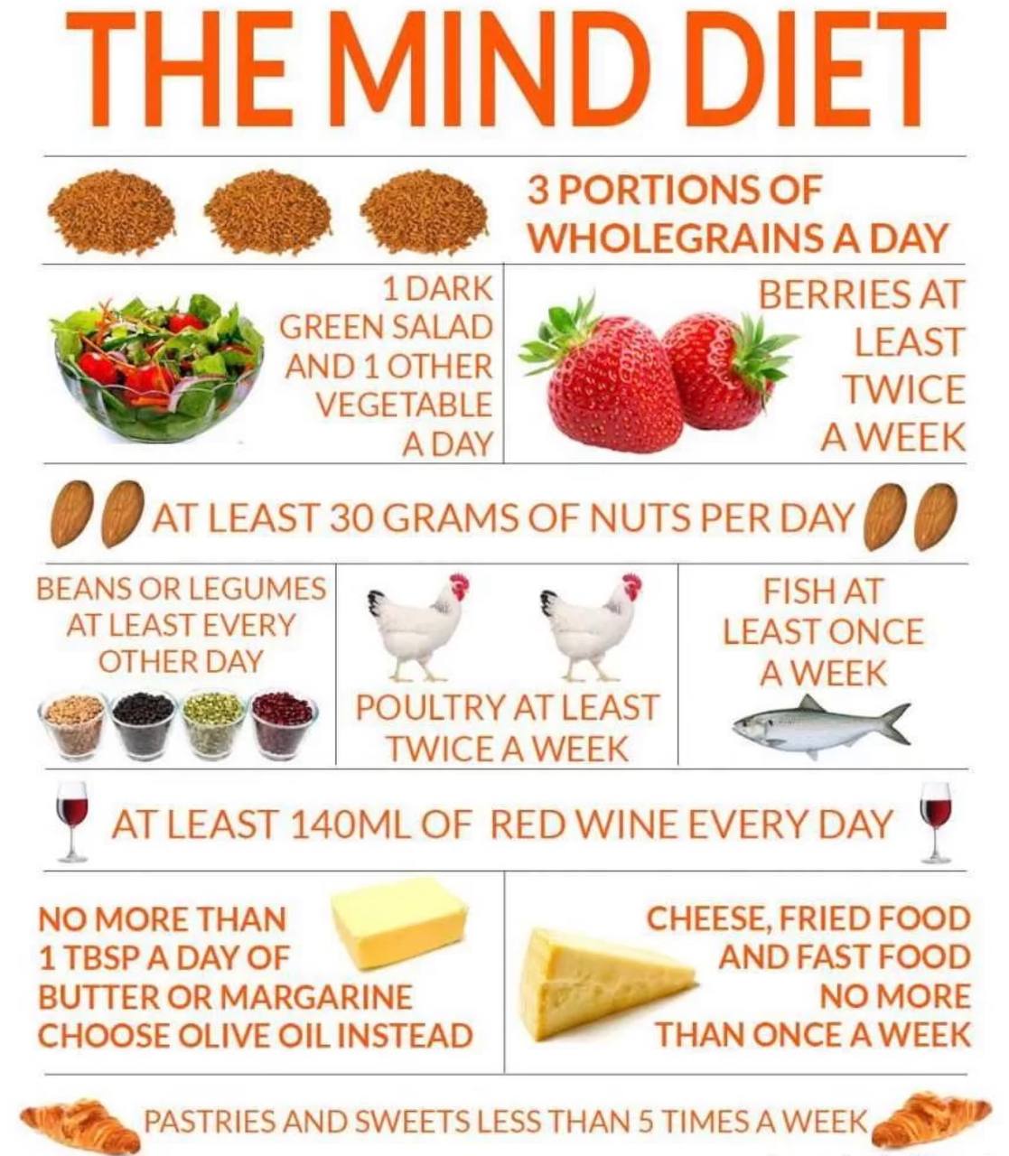Диета mind описание меню на русском языке. Mind Diet. Mind диета. Диета Mind меню. Mind Diet меню.