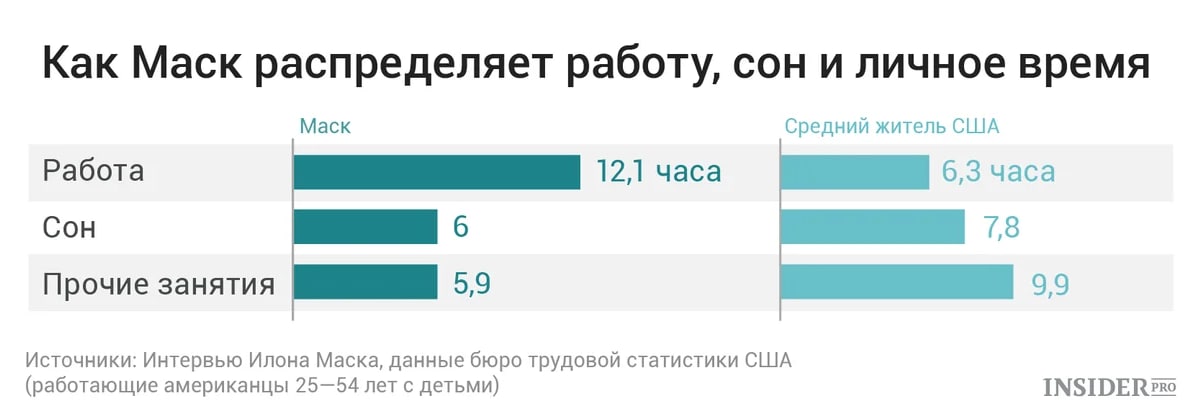 Включайся час. График Илона маска. Тайм менеджмент Илона маска. Расписание дня Илона маска. Расписание Илана маска.