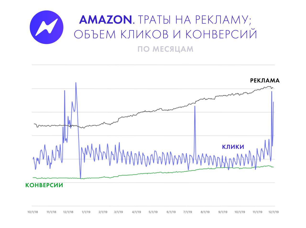 Пики продаж. Пик продаж по месяцам это. Пик продаж недвижимости по месяцам.