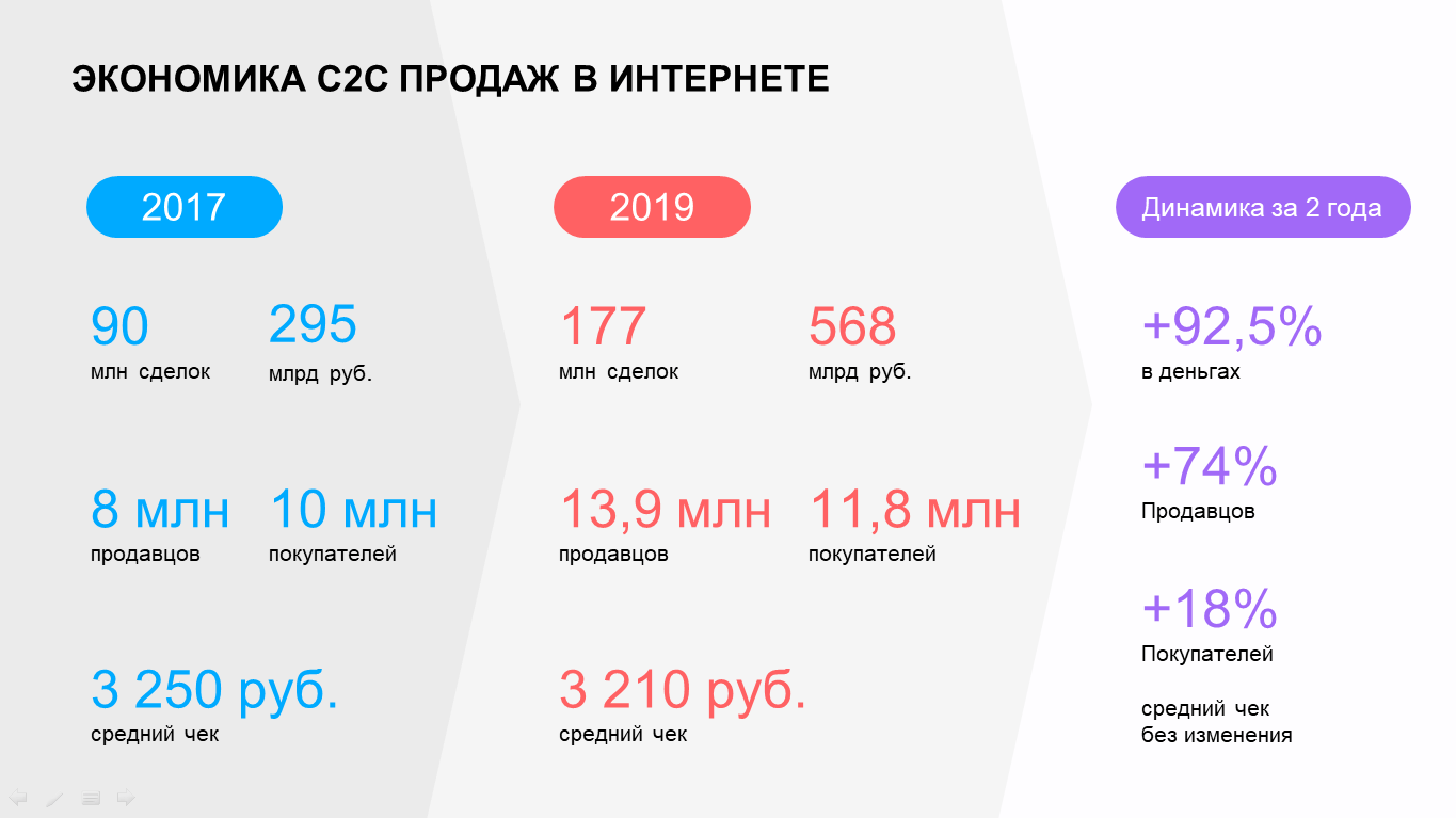 Ростом числа продавцов компьютеров