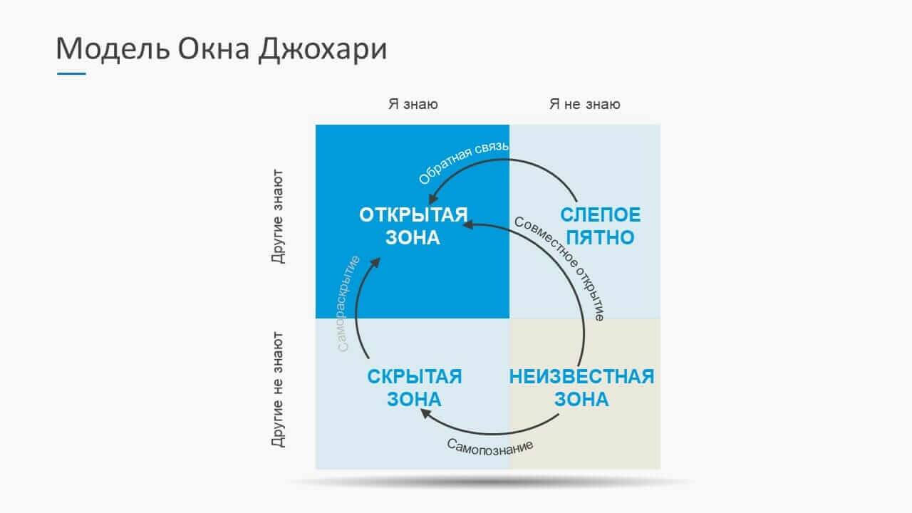 Открой зону. Окно Джо-Харри. Модель окно Джохари. Модель окно Джохари слепая зона. Окно Джогари Джохари это модель.