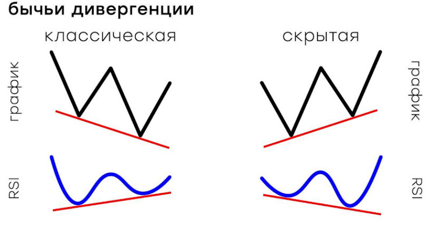 Дивергенции – Telegraph