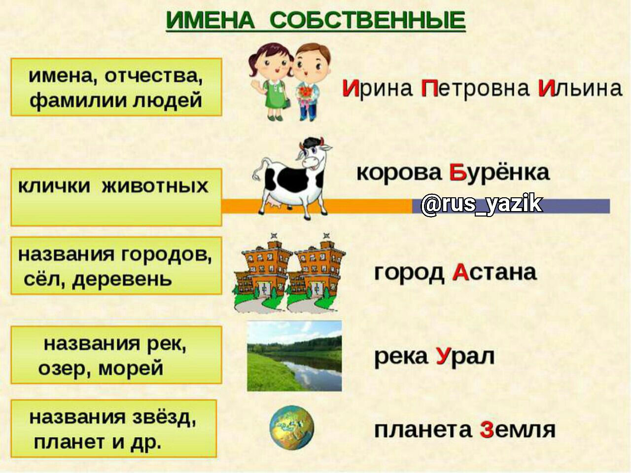 Имена собственные 2 класс правило в русском языке