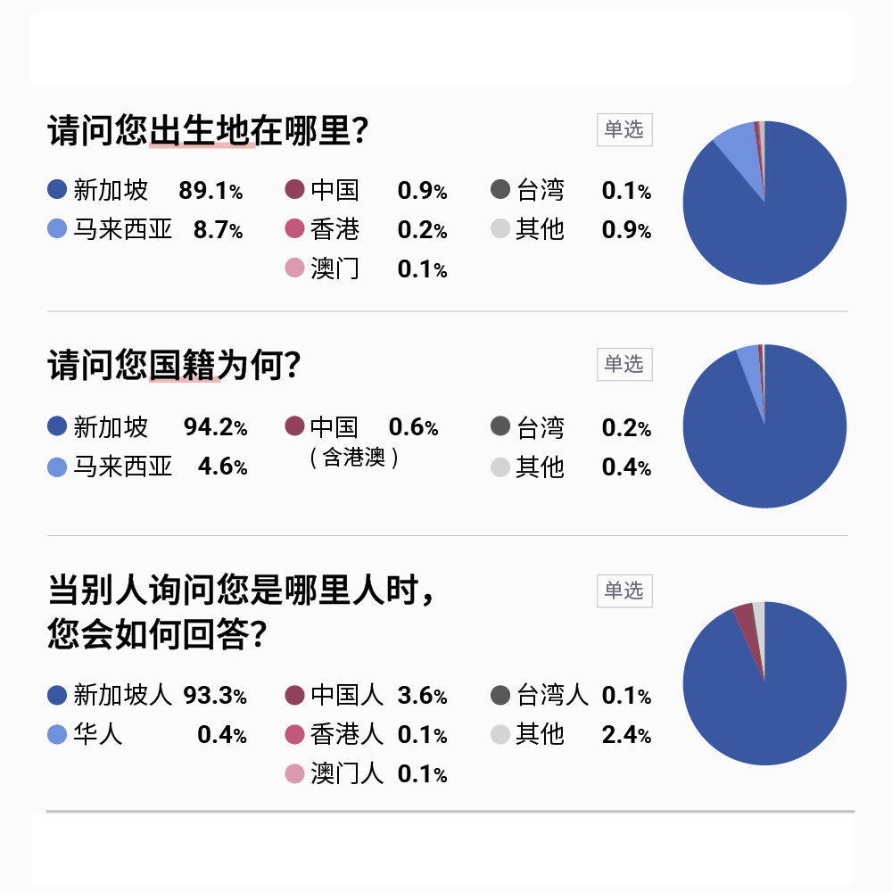 深度报道| 中国外宣在异乡：新加坡篇民调结果- 新·品葱