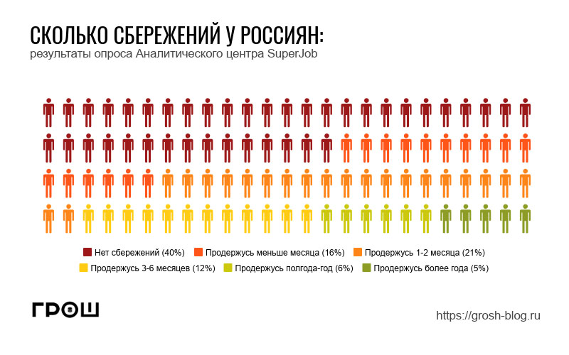 Почему россиян мало. Сбережения россиян. Накопления россиян. Сколько накоплений у россиян. Средний размер накоплений россиянина.