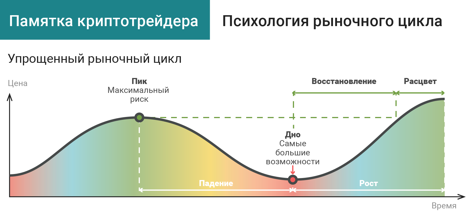 Циклы рынка. Психология рыночного цикла. Прихологиярыночного цикла. Психологические циклы рынка. Стадии рыночного цикла.