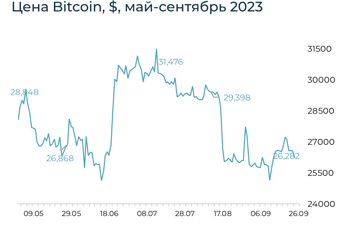 Криптовалютный рынок снижался через ухудшение экономических ожиданий в США и Европе