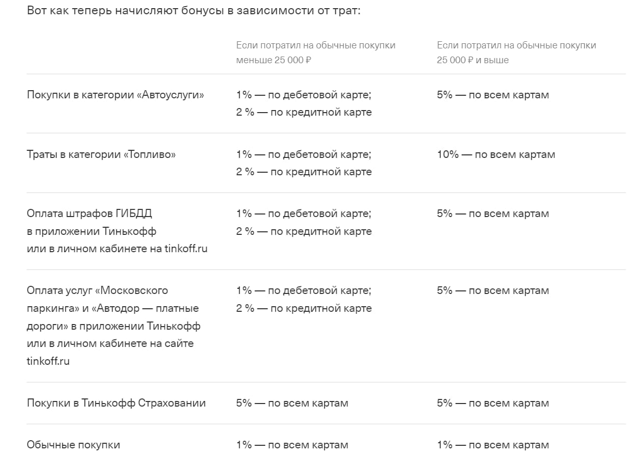 Карта драйв тинькофф условия начисления бонусов