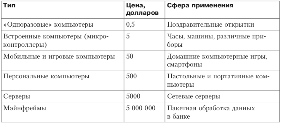 Таблица в компьютере. Таблица на компьютере. Типы компьютеров таблица. Виды персональных компьютеров таблица. Типы устройств компьютера таблица.