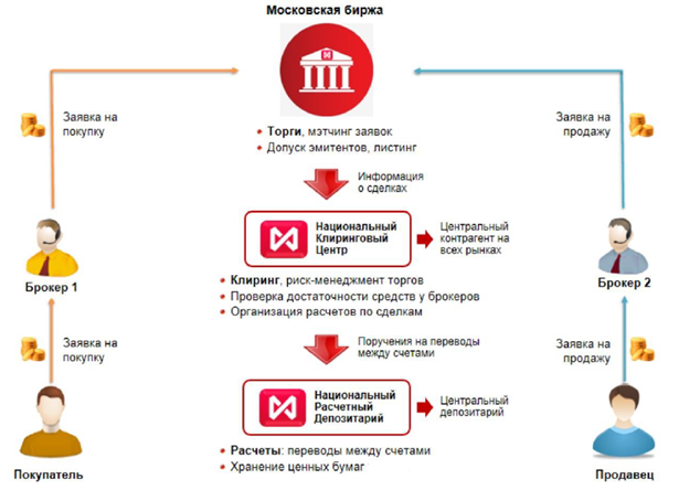 Санкции НКЦ. Брокеры компании НКЦ. Клиринговый пул. Клиринг на Московской бирже время.