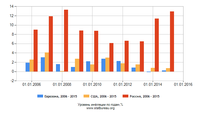 С 2005 по 2014 год. Инфляция в ЕС по годам. Инфляция в Евросоюзе по годам.