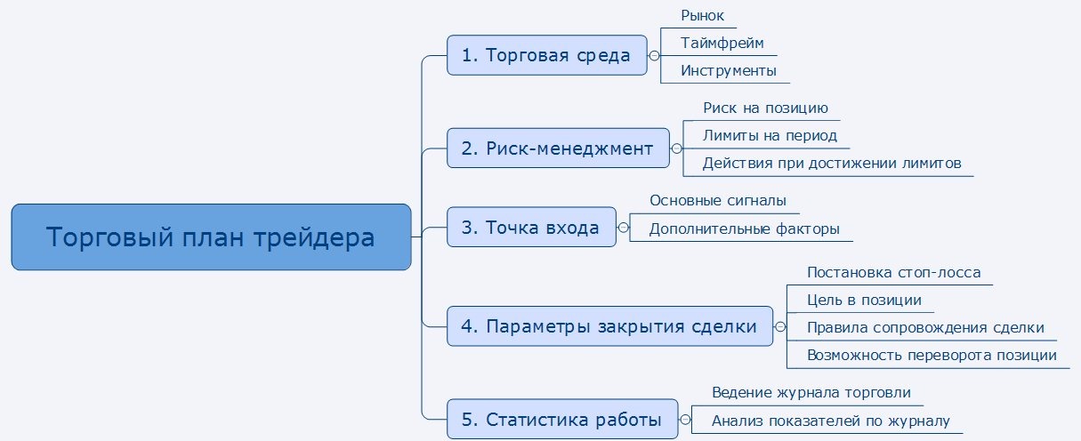 Торговые цели. Торговый план трейдера пример. Торговый план форекс пример. Торговая план образец. Торговый план в трейдинге.