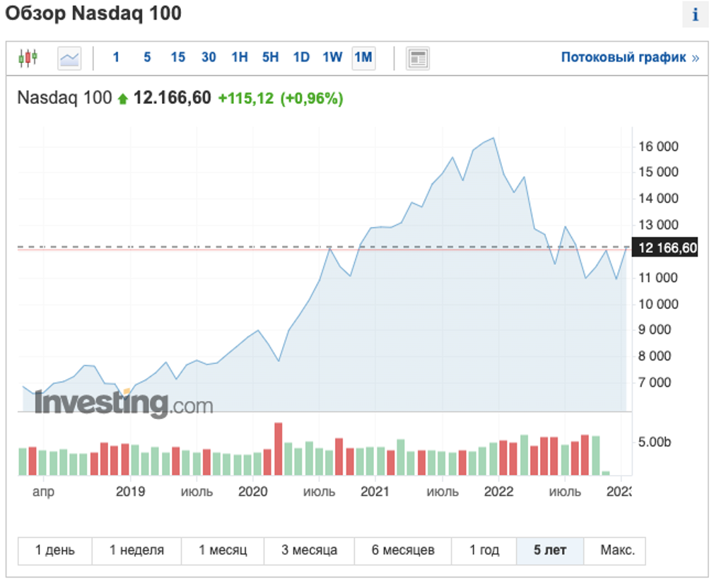 Фондовые (биржевые) индексы – Telegraph