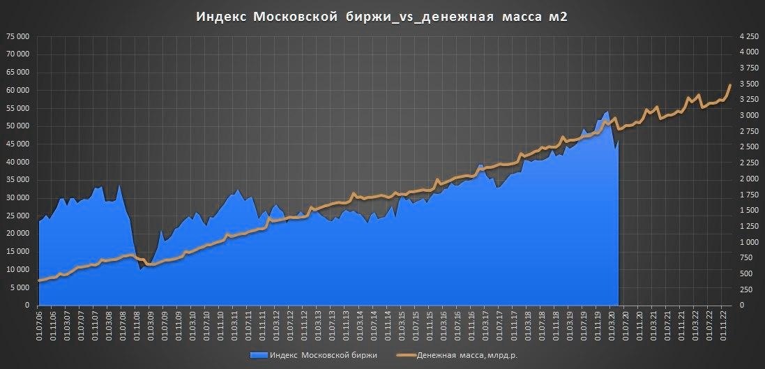 Карта биржи россии