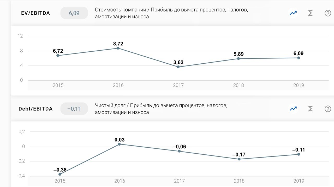 Финансовый форум путь рантье. Прибыль до вычета процентов, налогов и амортизации (EBITDA). Диаграмма ev/EBITDA И долг/EBITDA. График цель инвестора. Путь инвестора курс.