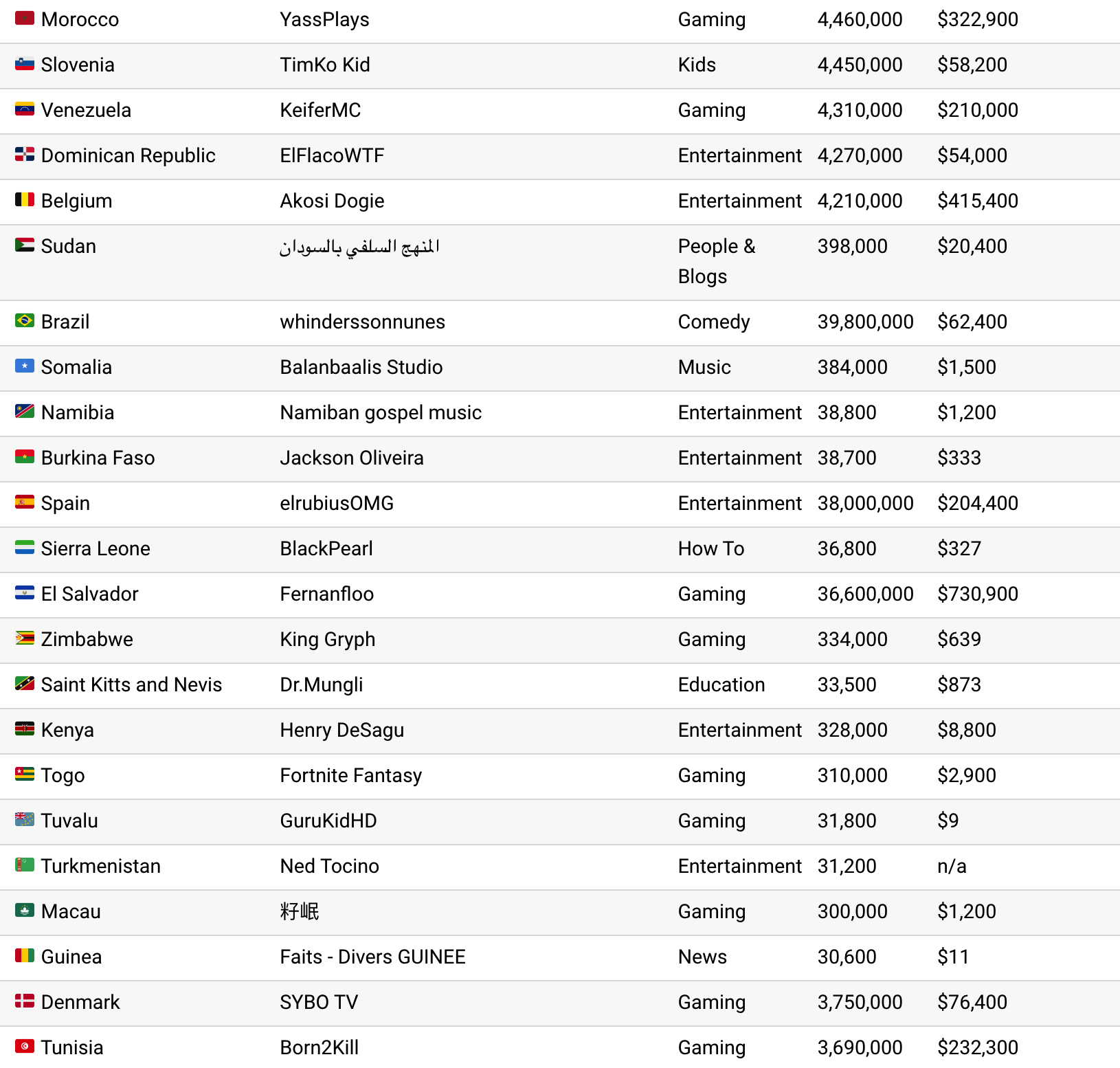 Who’s the Most Popular YouTuber in Every Country? Telegraph