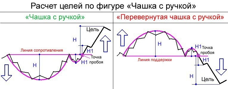 Фигура чашка. Перевернутая чашка с ручкой теханализ. Перевернутая чашка с ручкой в трейдинге. Перевернутая чашка с ручкой фигура технического анализа. Паттерн Перевернутая чашка с ручкой в трейдинге.