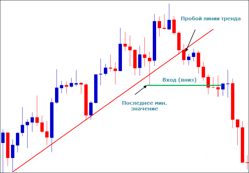 Тренд войти. Индикаторы пробоя трендовой линии. Пробой ретест линии тренда. Паттерн ложный пробой. Паттерны на пробой уровня.
