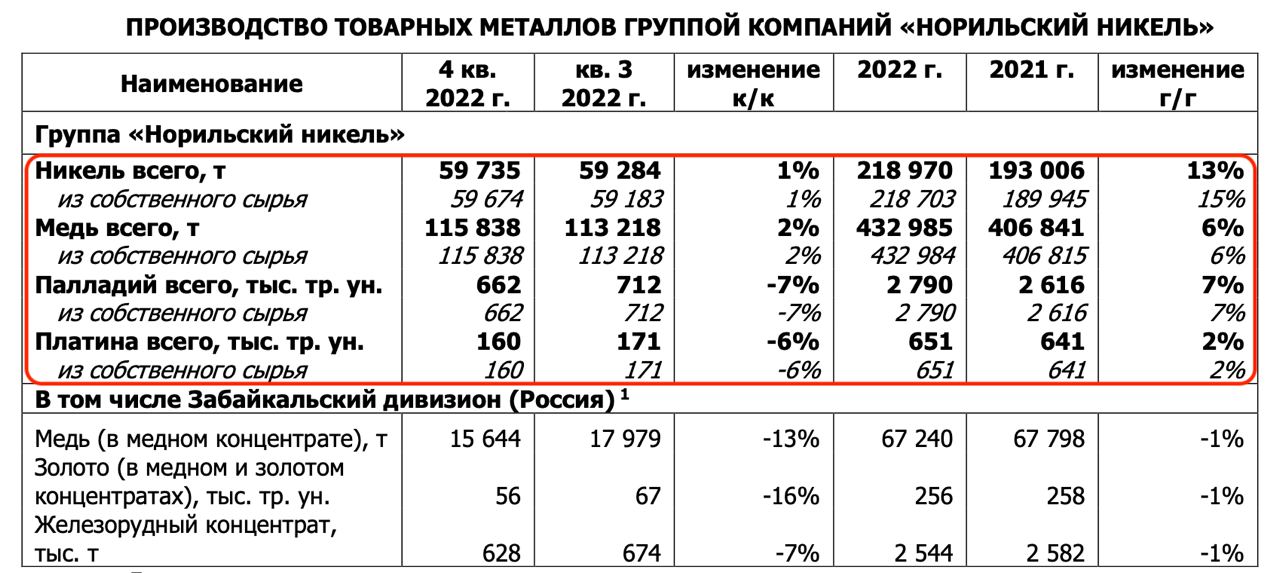 Дивидендные норникель. Дивиденды Норникеля в 2022 году. Норникель дивиденды 2023. Дивиденды Норникеля в 2023 году. Дивиденды Норильского никеля в 2023.